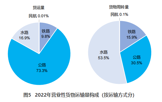 丰都交通部：2022货运量506.63亿吨 同比下降3.1%